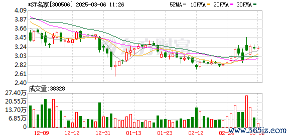 线上股票配资 承诺增持后5个月按兵不动 *ST名家董事长反向操作减持30笔